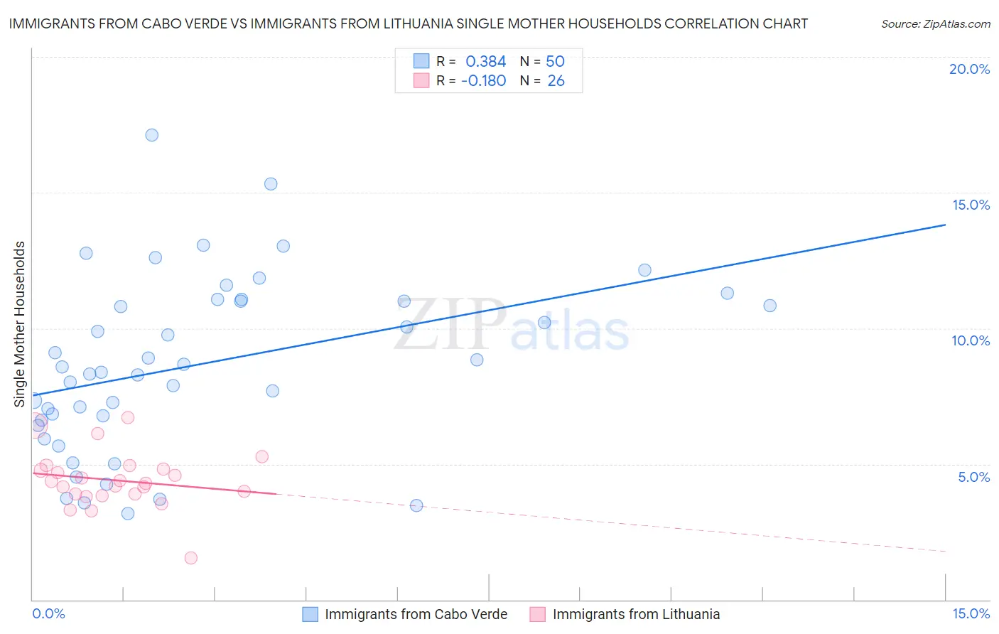 Immigrants from Cabo Verde vs Immigrants from Lithuania Single Mother Households