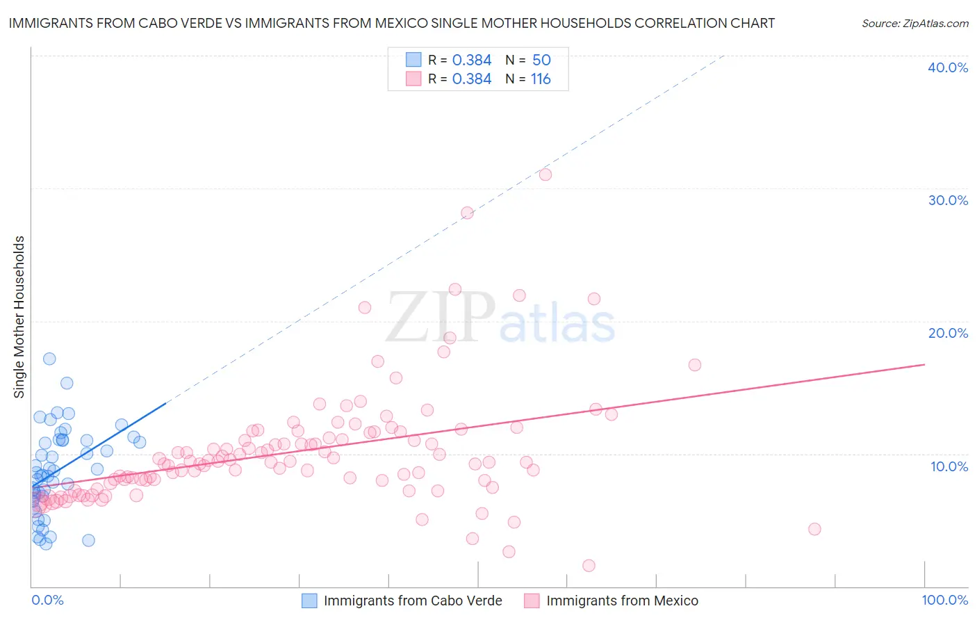 Immigrants from Cabo Verde vs Immigrants from Mexico Single Mother Households