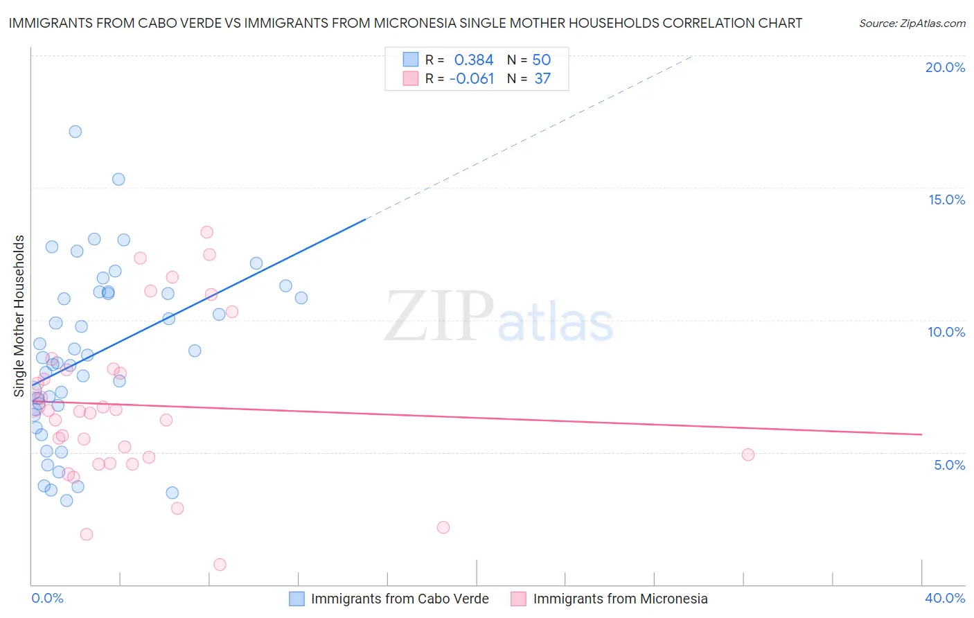 Immigrants from Cabo Verde vs Immigrants from Micronesia Single Mother Households