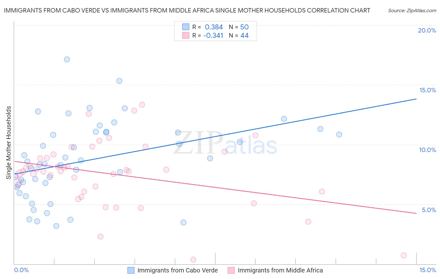 Immigrants from Cabo Verde vs Immigrants from Middle Africa Single Mother Households