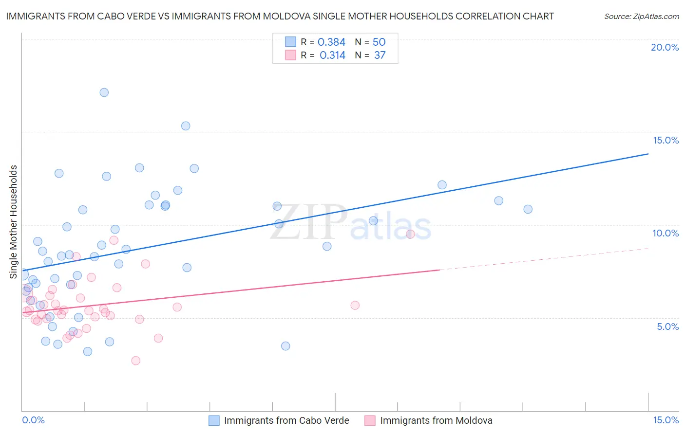 Immigrants from Cabo Verde vs Immigrants from Moldova Single Mother Households