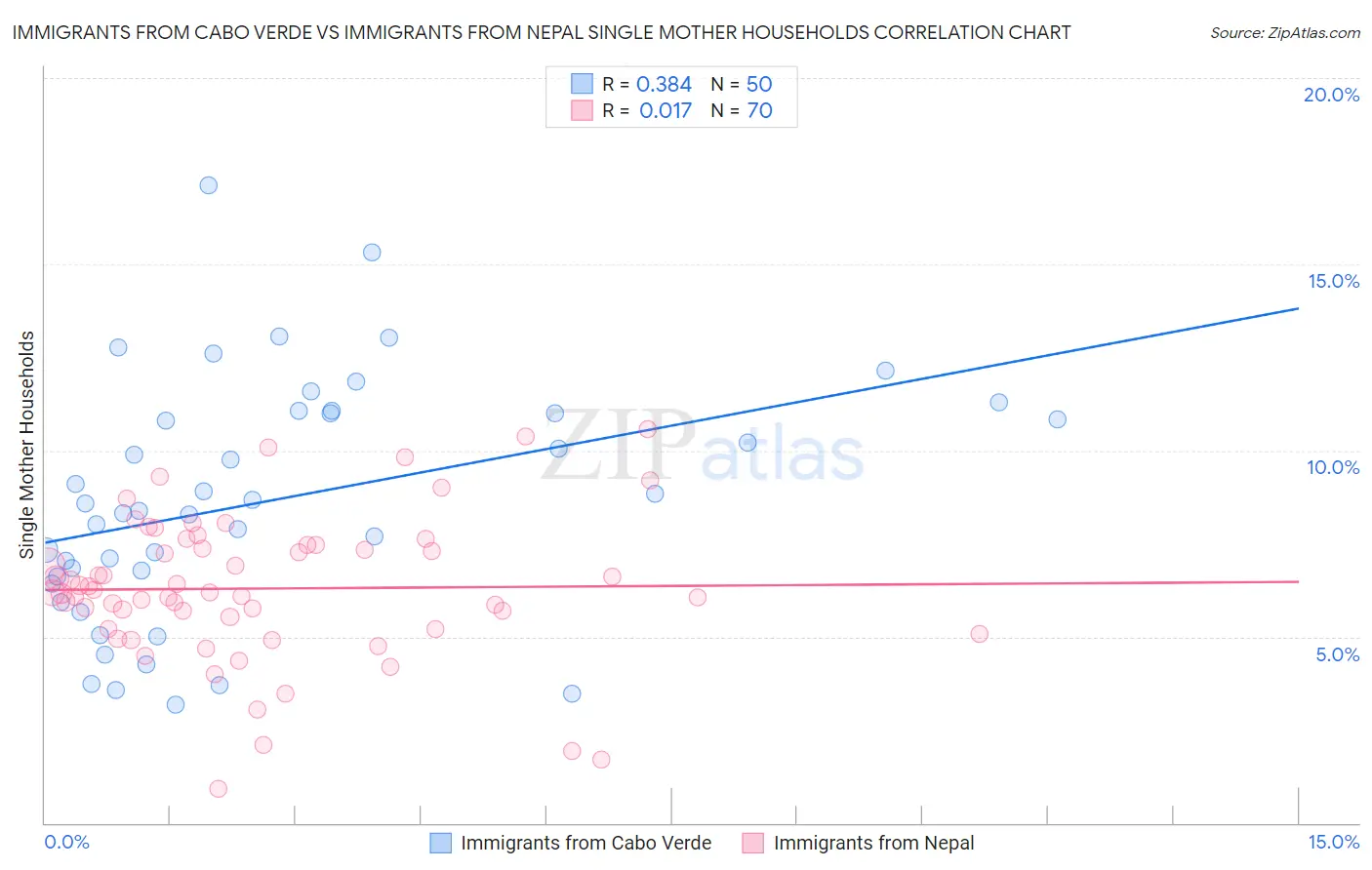 Immigrants from Cabo Verde vs Immigrants from Nepal Single Mother Households