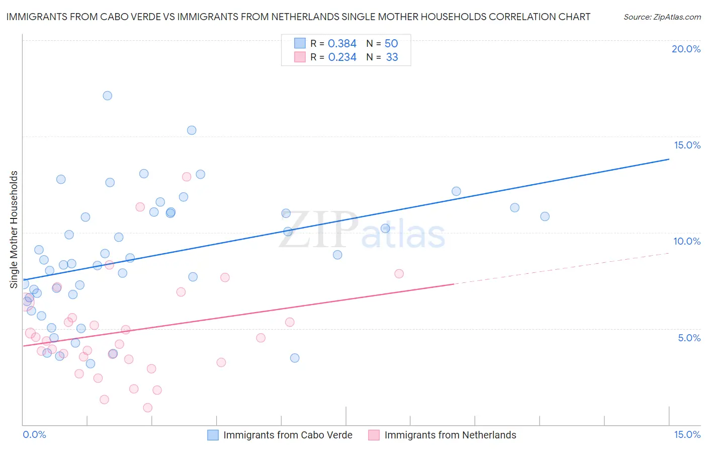 Immigrants from Cabo Verde vs Immigrants from Netherlands Single Mother Households