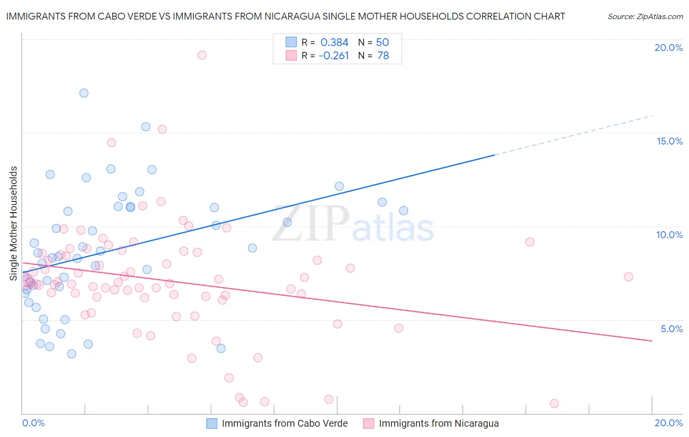 Immigrants from Cabo Verde vs Immigrants from Nicaragua Single Mother Households
