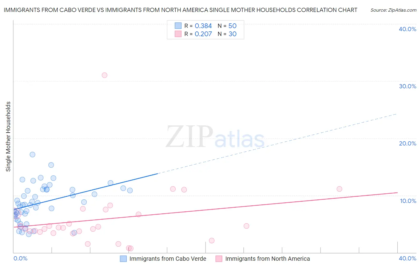 Immigrants from Cabo Verde vs Immigrants from North America Single Mother Households