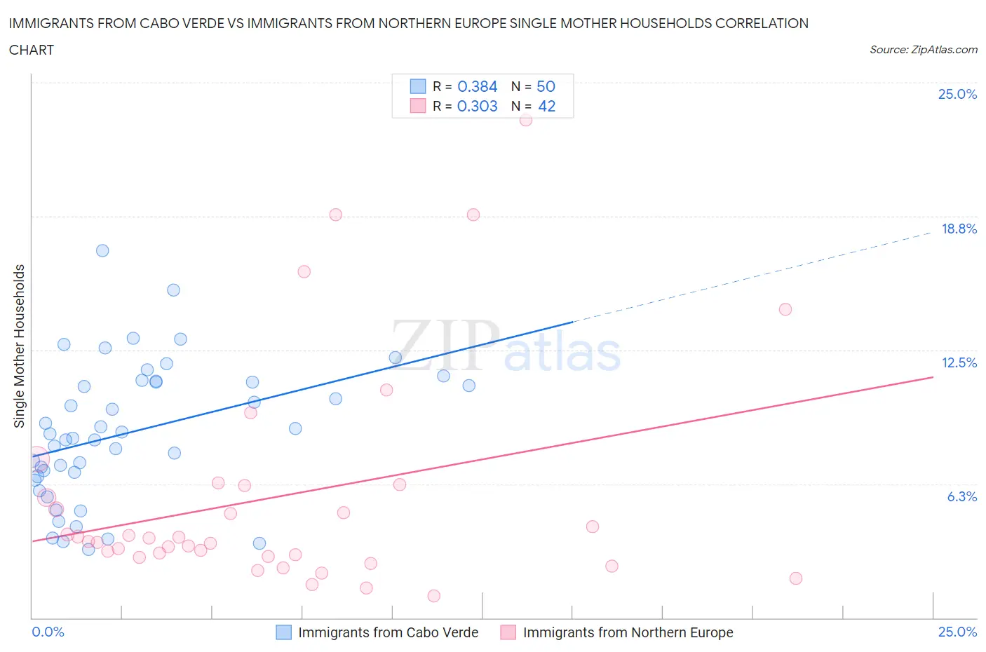 Immigrants from Cabo Verde vs Immigrants from Northern Europe Single Mother Households