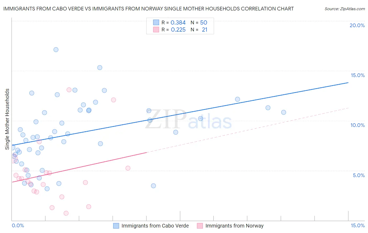 Immigrants from Cabo Verde vs Immigrants from Norway Single Mother Households