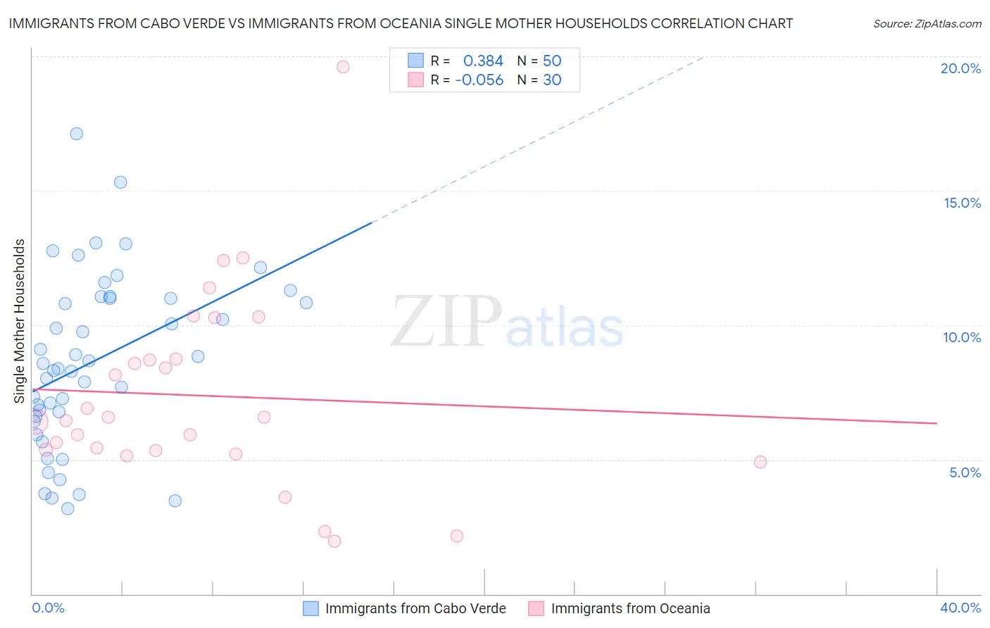 Immigrants from Cabo Verde vs Immigrants from Oceania Single Mother Households