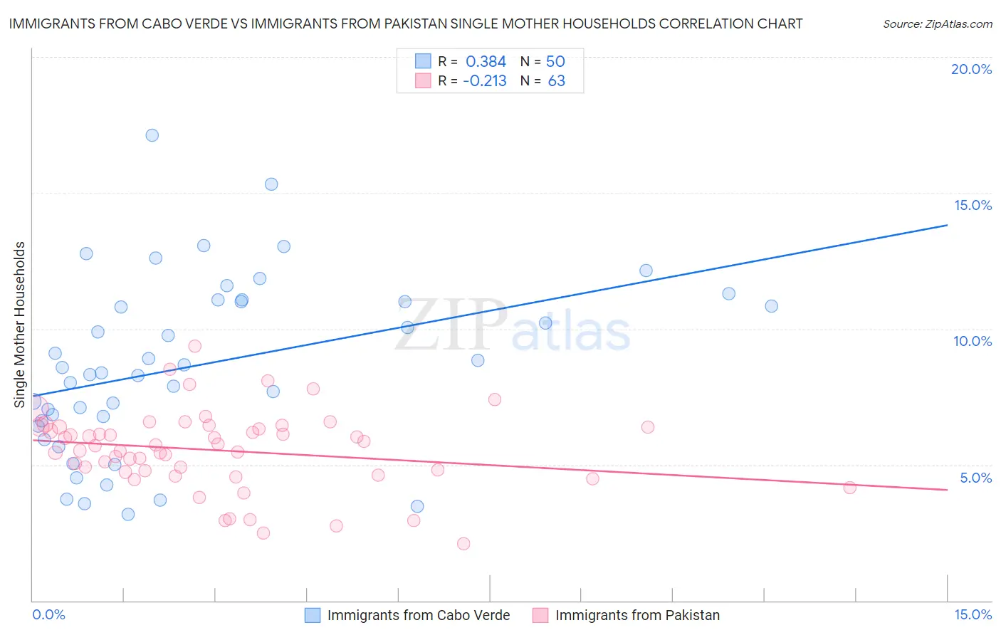 Immigrants from Cabo Verde vs Immigrants from Pakistan Single Mother Households