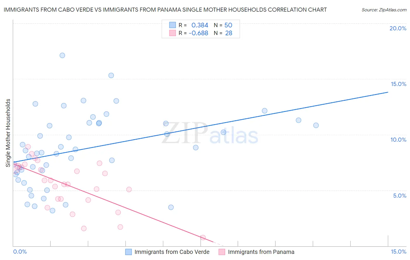 Immigrants from Cabo Verde vs Immigrants from Panama Single Mother Households