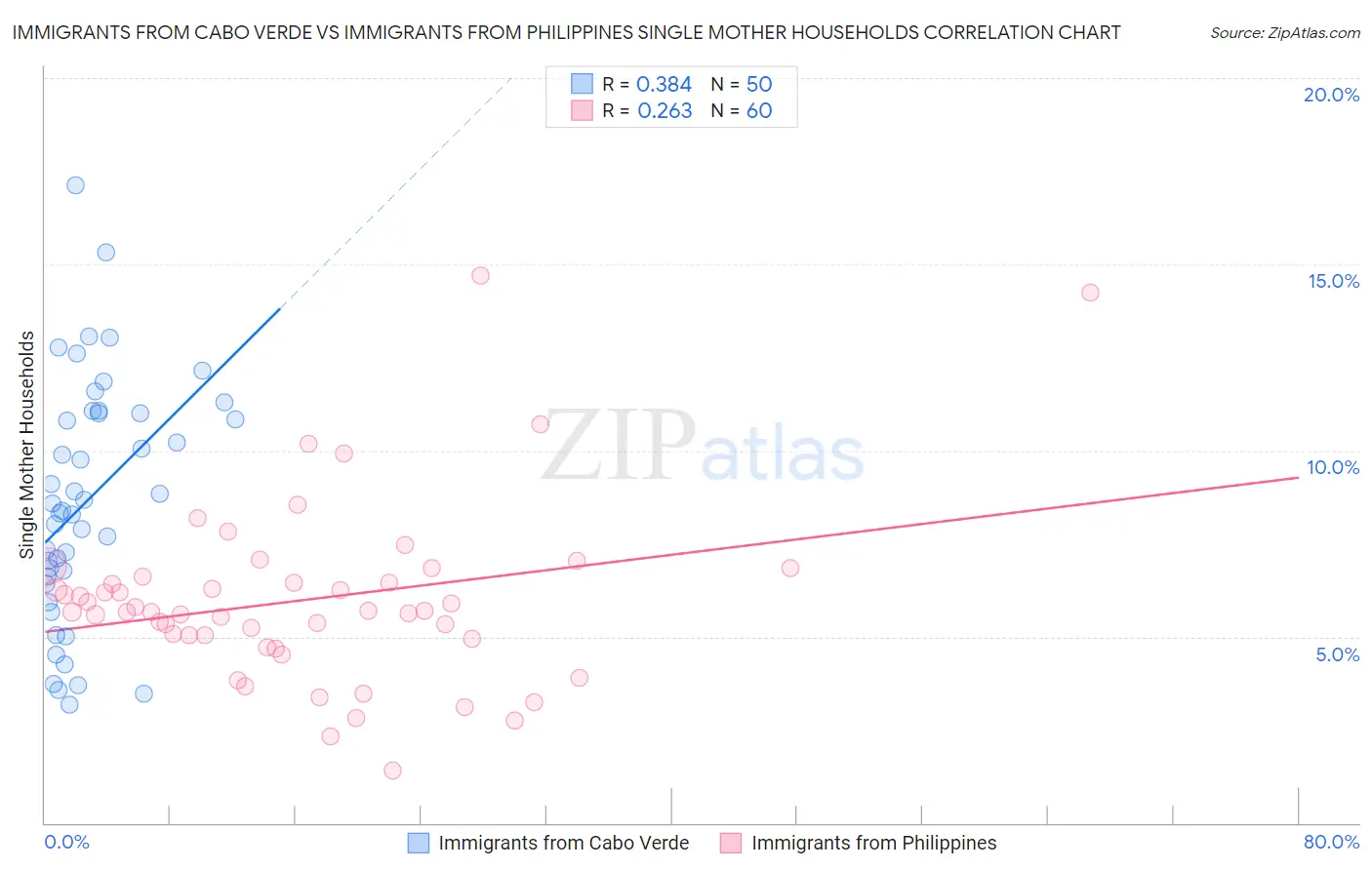 Immigrants from Cabo Verde vs Immigrants from Philippines Single Mother Households