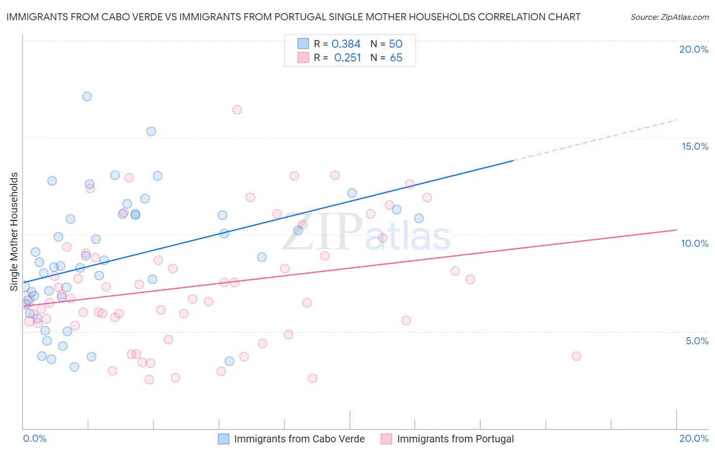 Immigrants from Cabo Verde vs Immigrants from Portugal Single Mother Households