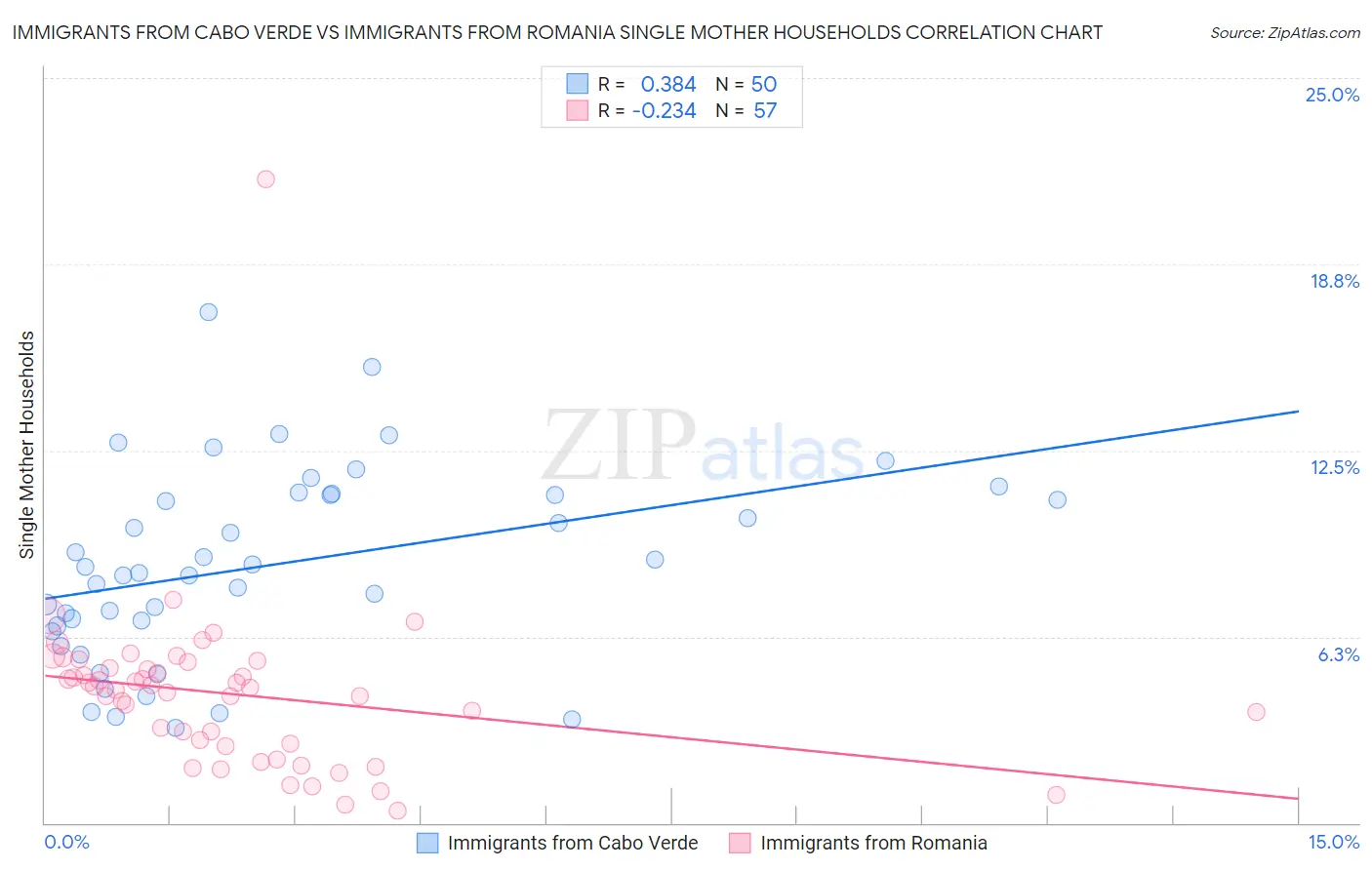 Immigrants from Cabo Verde vs Immigrants from Romania Single Mother Households