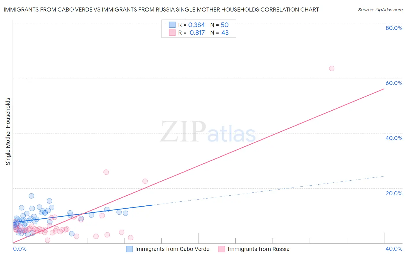Immigrants from Cabo Verde vs Immigrants from Russia Single Mother Households