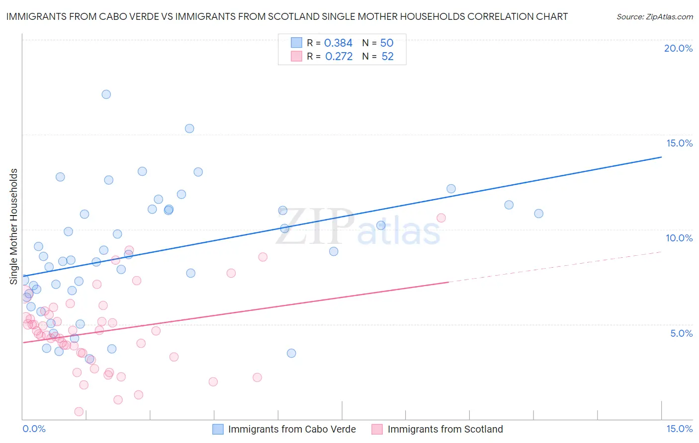 Immigrants from Cabo Verde vs Immigrants from Scotland Single Mother Households