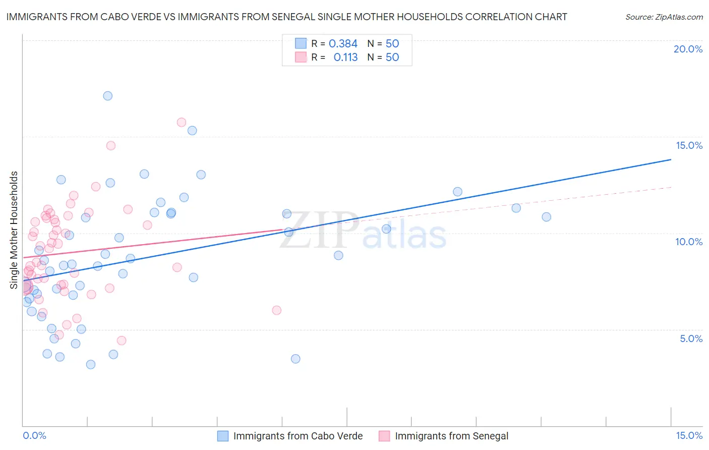 Immigrants from Cabo Verde vs Immigrants from Senegal Single Mother Households