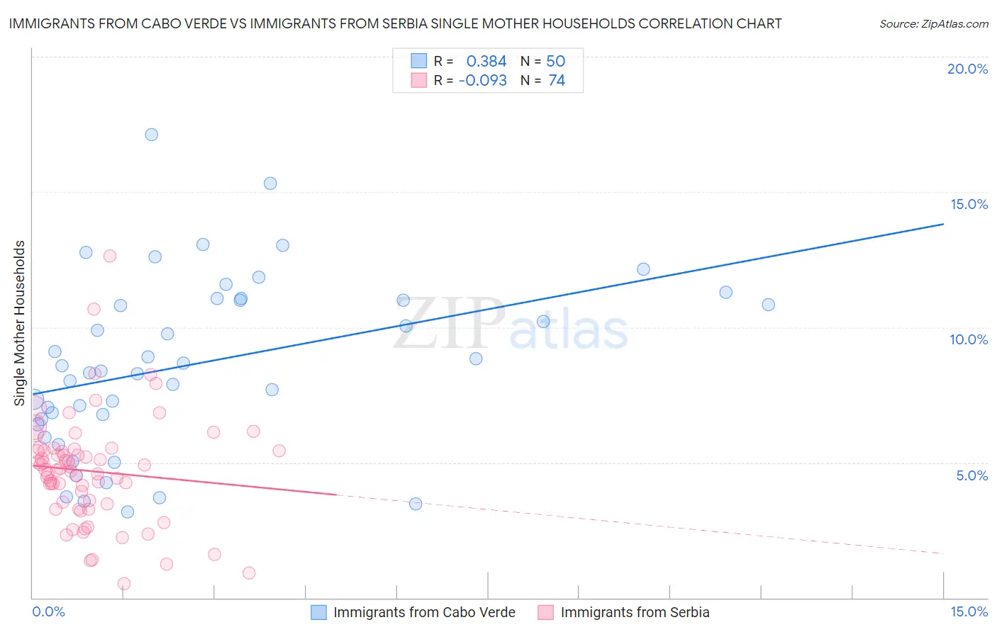 Immigrants from Cabo Verde vs Immigrants from Serbia Single Mother Households