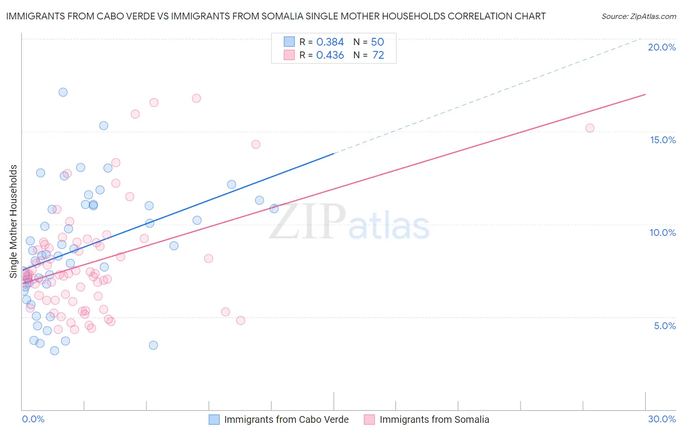 Immigrants from Cabo Verde vs Immigrants from Somalia Single Mother Households