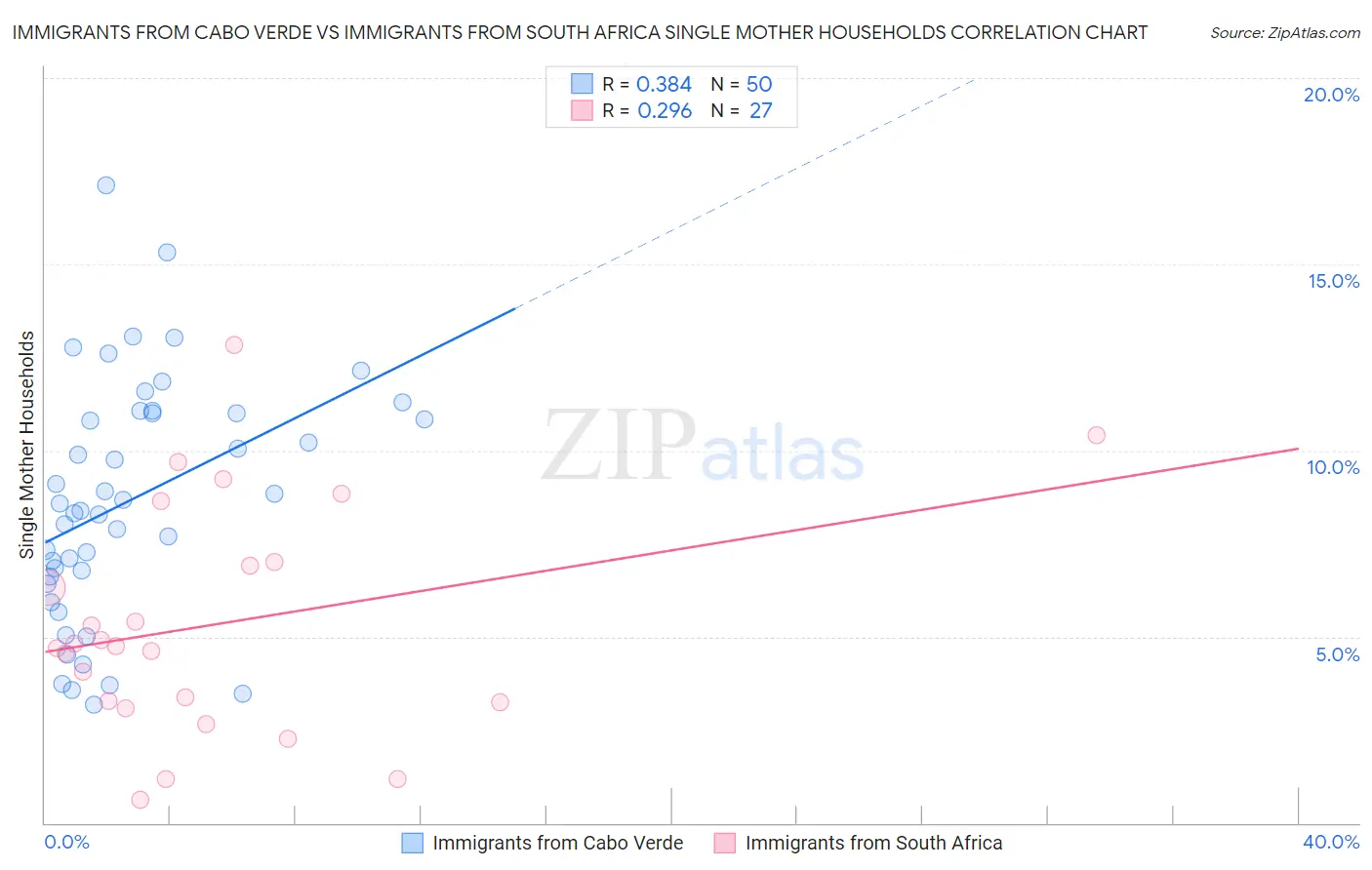 Immigrants from Cabo Verde vs Immigrants from South Africa Single Mother Households