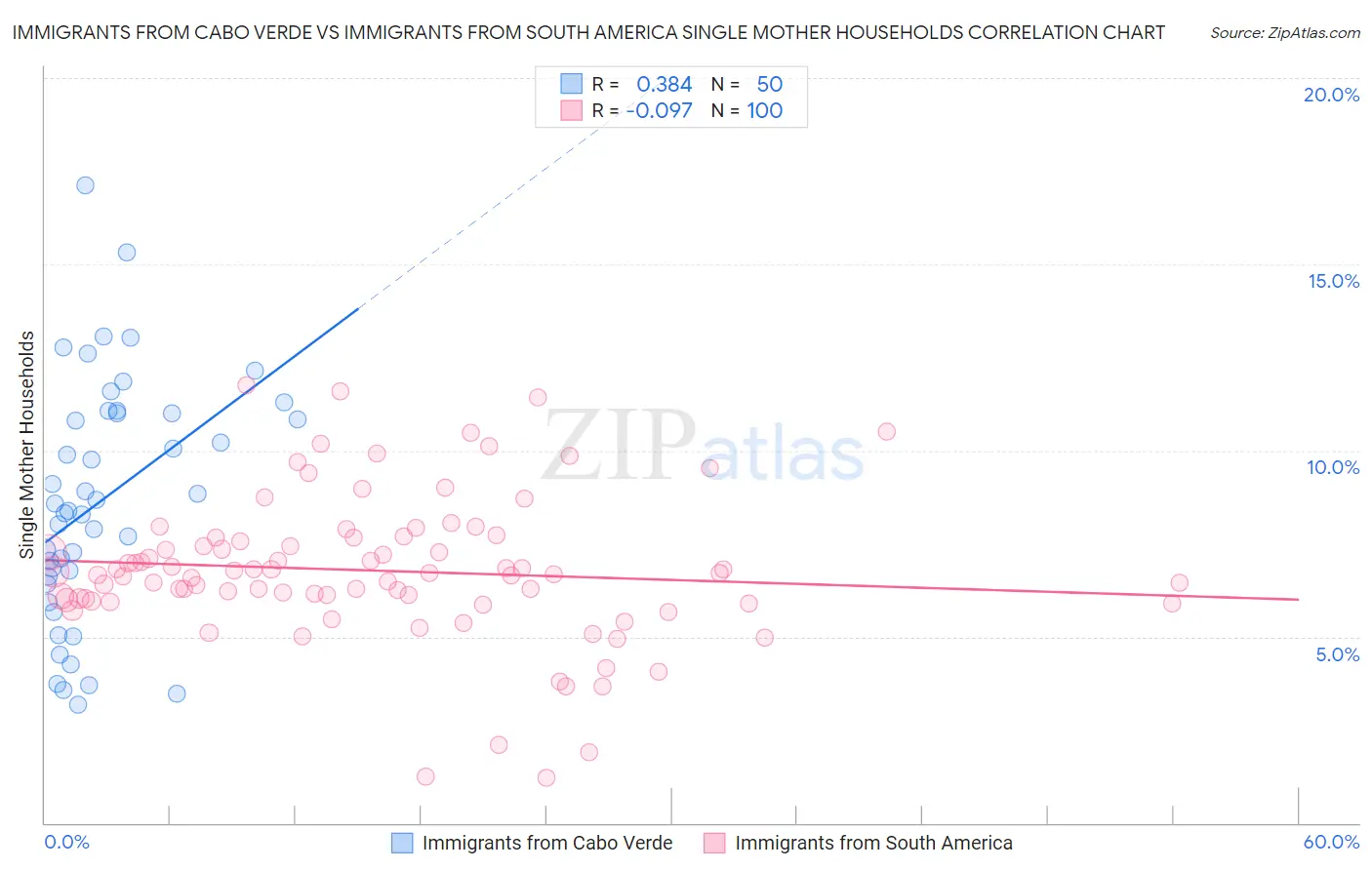 Immigrants from Cabo Verde vs Immigrants from South America Single Mother Households