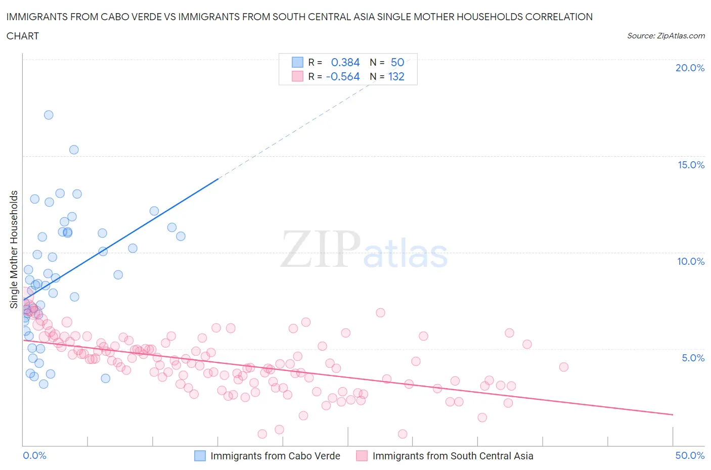 Immigrants from Cabo Verde vs Immigrants from South Central Asia Single Mother Households