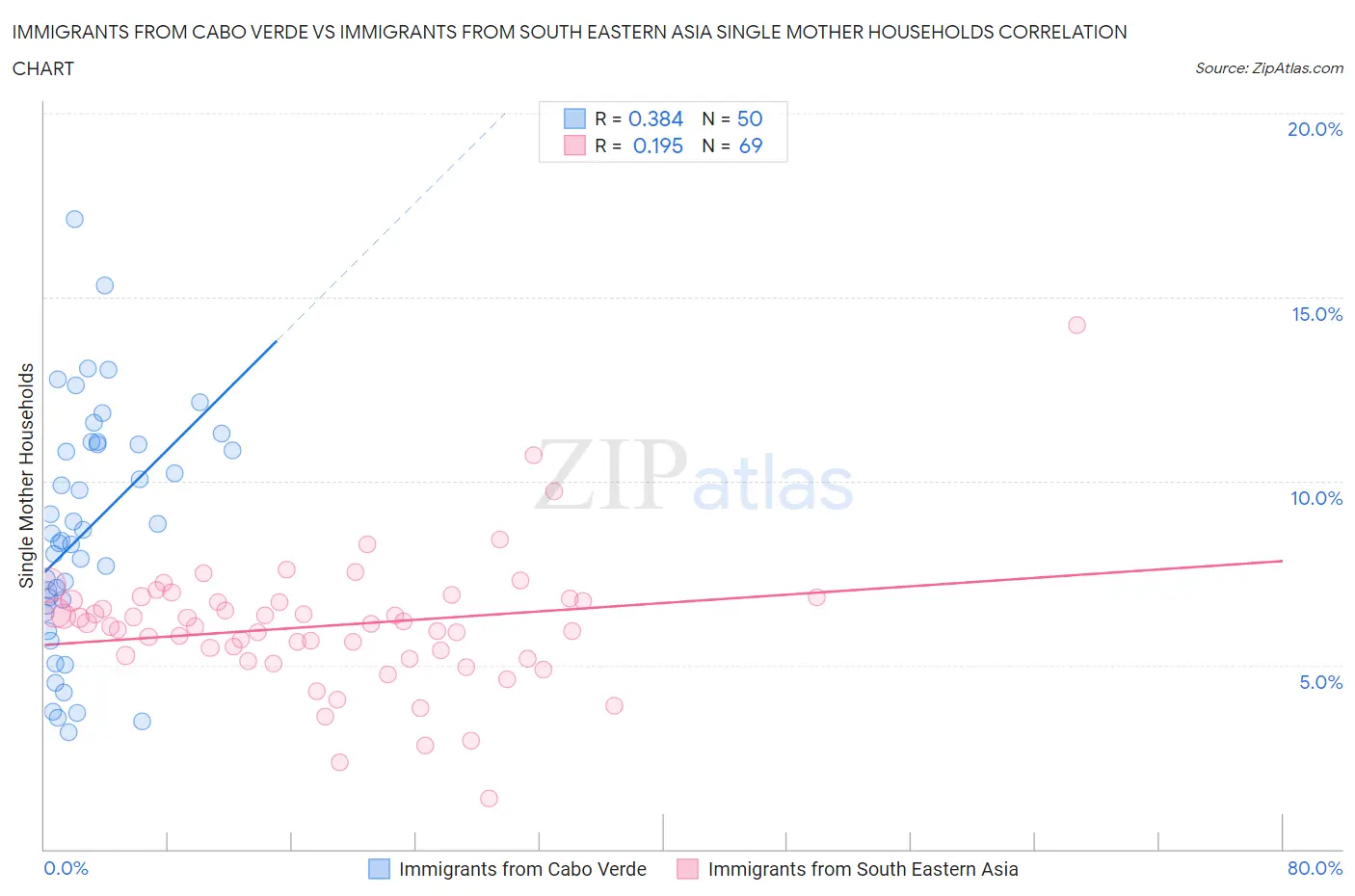 Immigrants from Cabo Verde vs Immigrants from South Eastern Asia Single Mother Households
