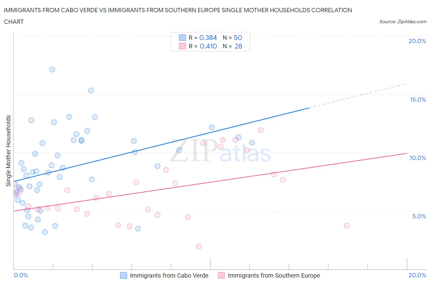 Immigrants from Cabo Verde vs Immigrants from Southern Europe Single Mother Households