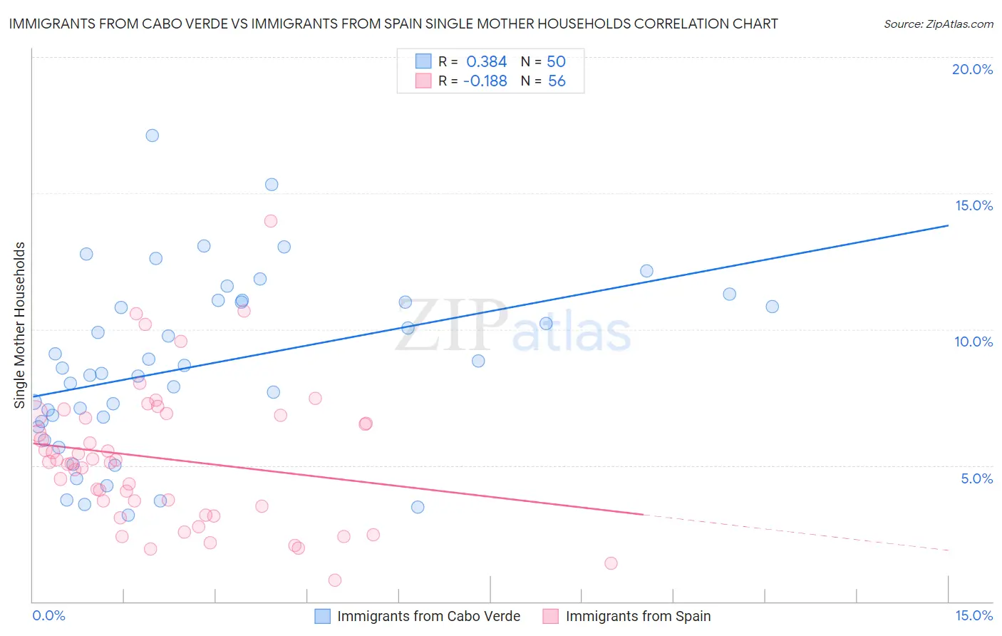 Immigrants from Cabo Verde vs Immigrants from Spain Single Mother Households