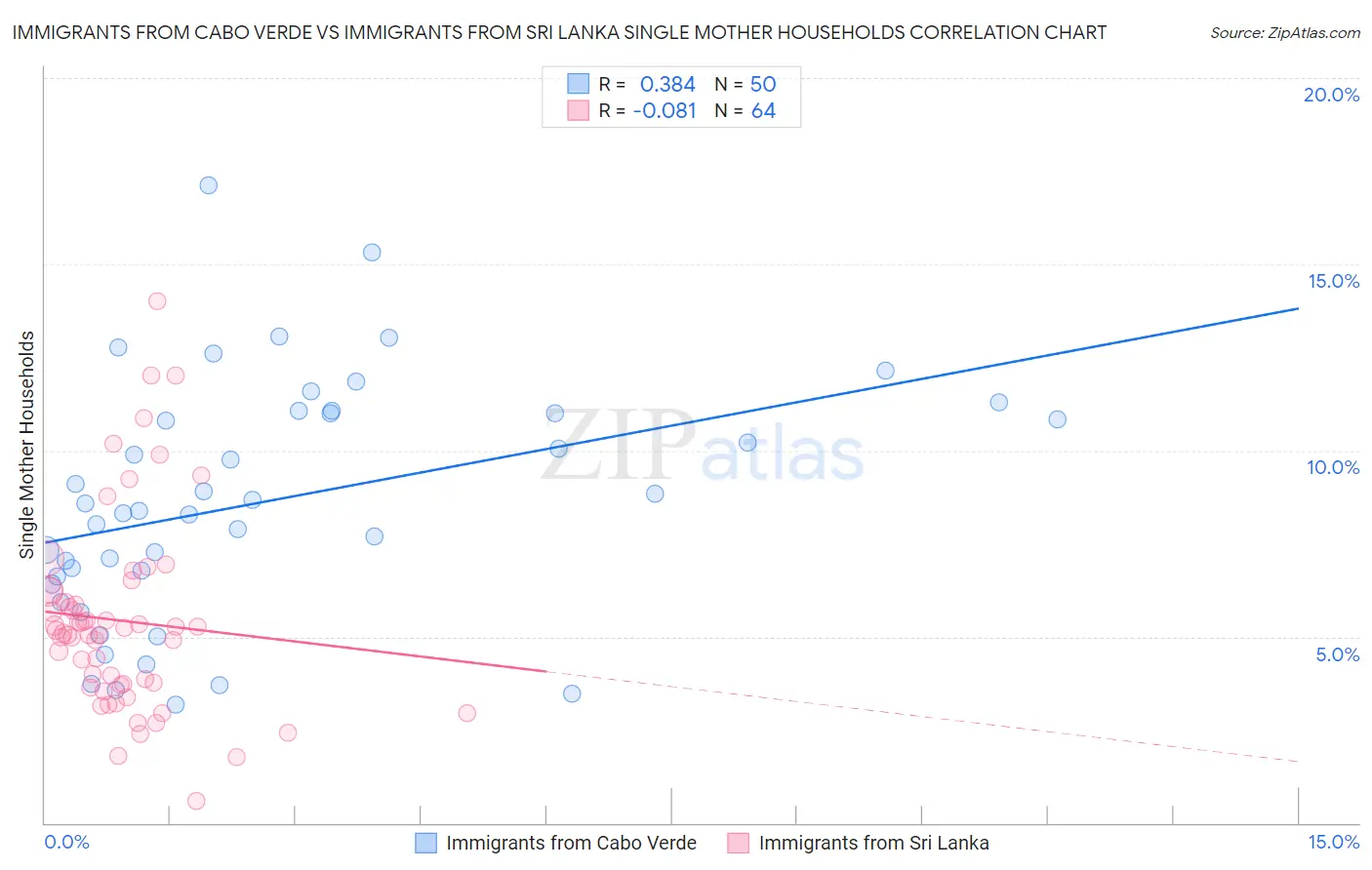 Immigrants from Cabo Verde vs Immigrants from Sri Lanka Single Mother Households