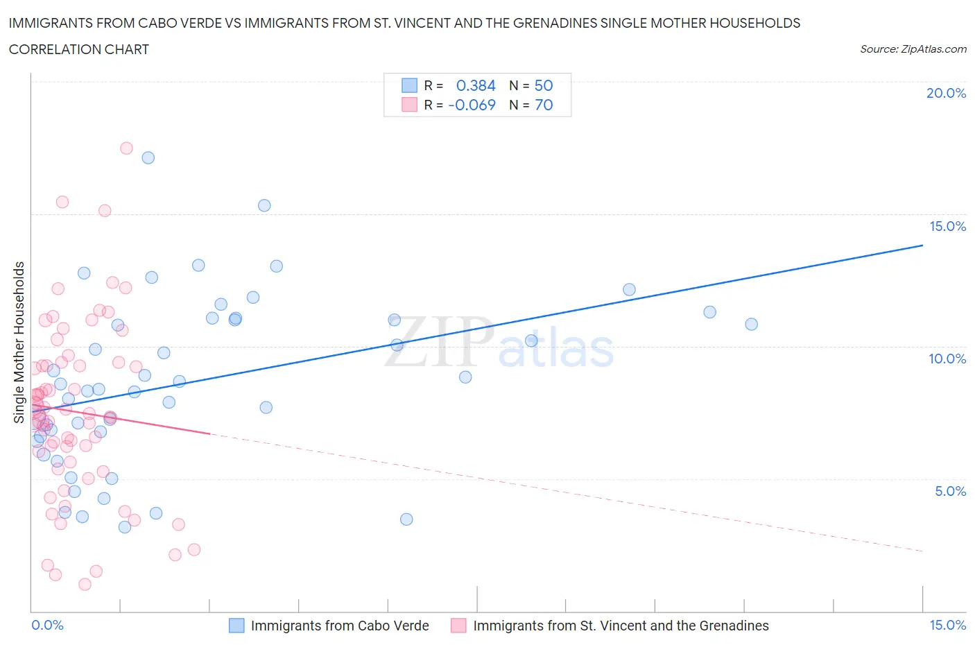 Immigrants from Cabo Verde vs Immigrants from St. Vincent and the Grenadines Single Mother Households