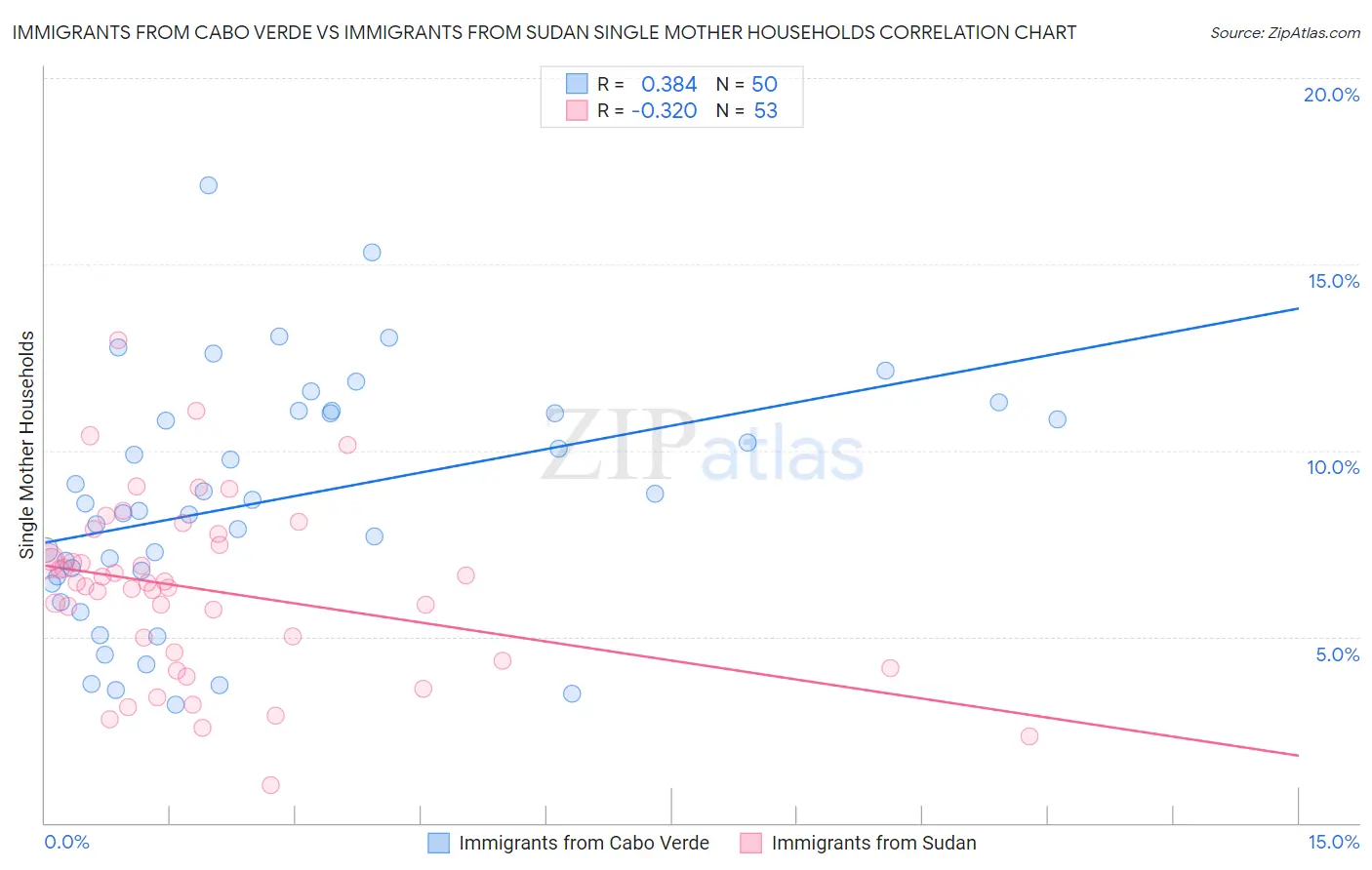 Immigrants from Cabo Verde vs Immigrants from Sudan Single Mother Households