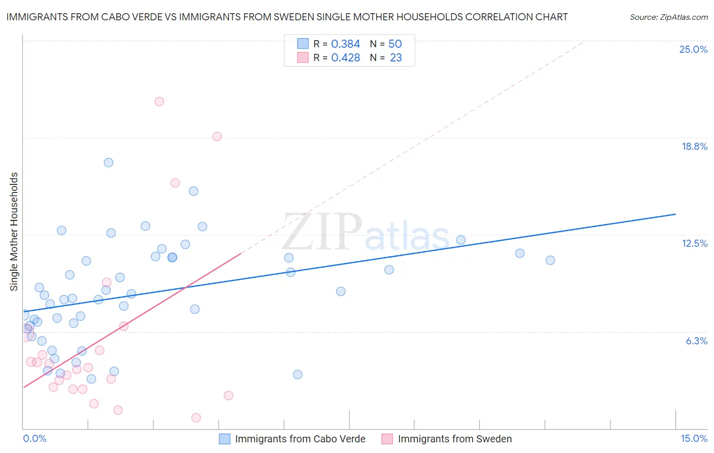 Immigrants from Cabo Verde vs Immigrants from Sweden Single Mother Households