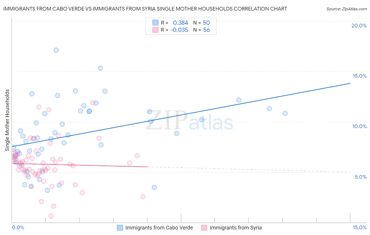 Immigrants from Cabo Verde vs Immigrants from Syria Single Mother Households