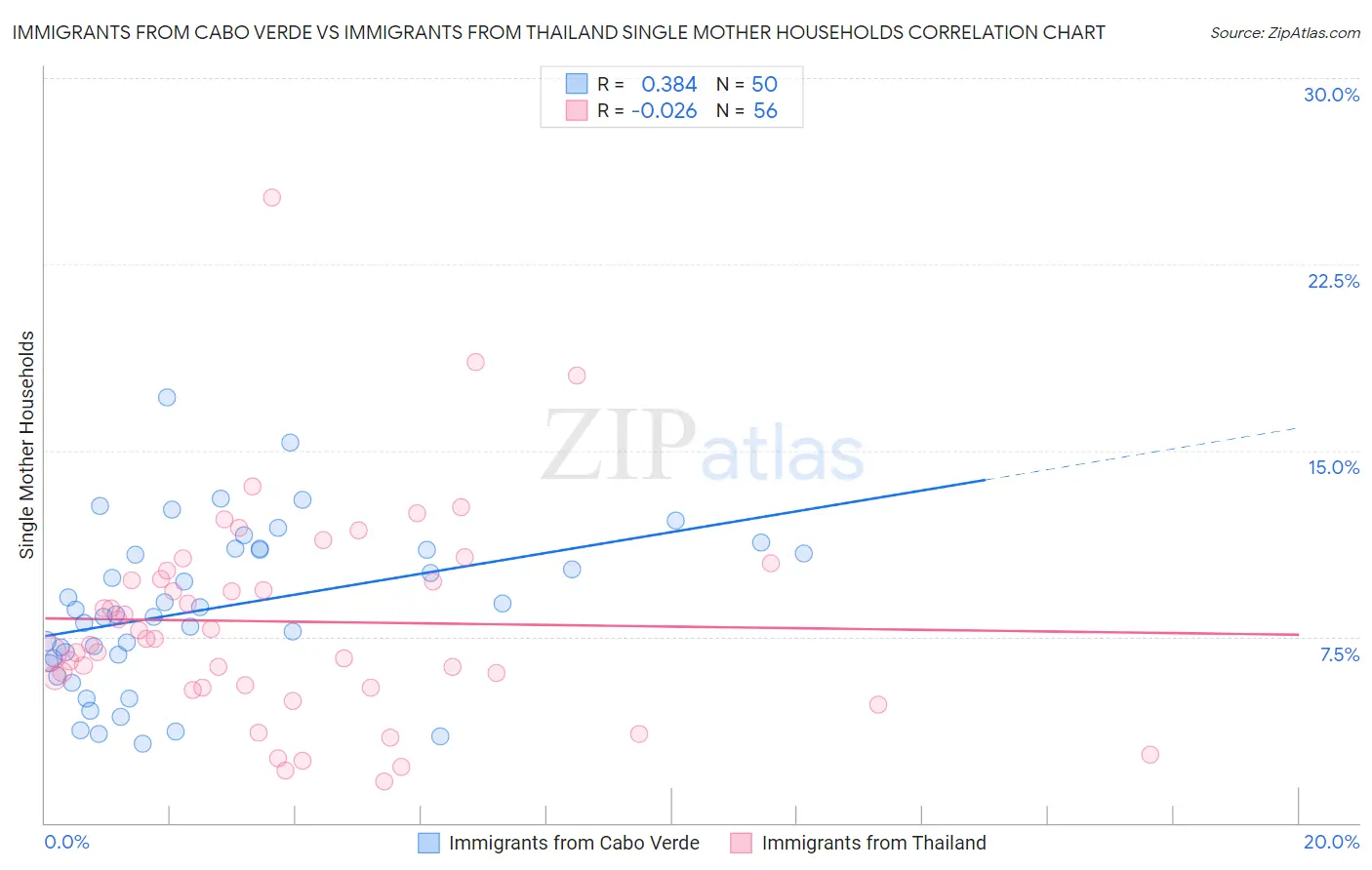 Immigrants from Cabo Verde vs Immigrants from Thailand Single Mother Households