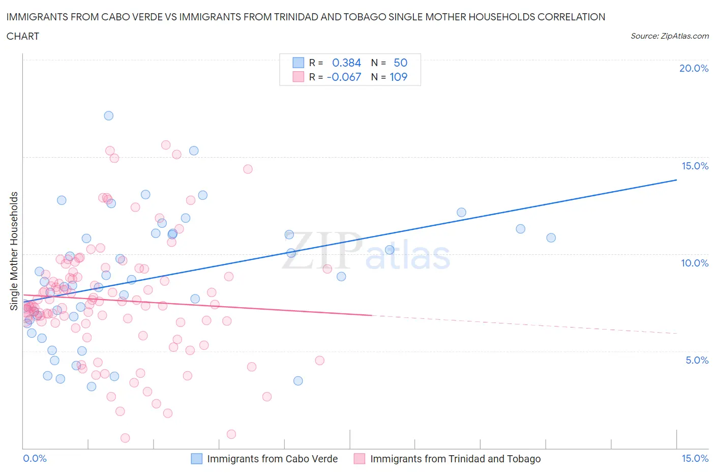 Immigrants from Cabo Verde vs Immigrants from Trinidad and Tobago Single Mother Households