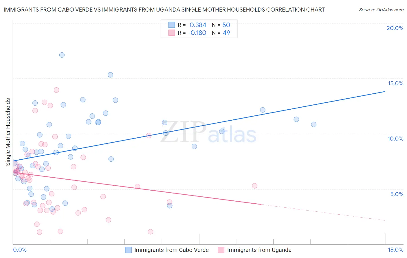 Immigrants from Cabo Verde vs Immigrants from Uganda Single Mother Households