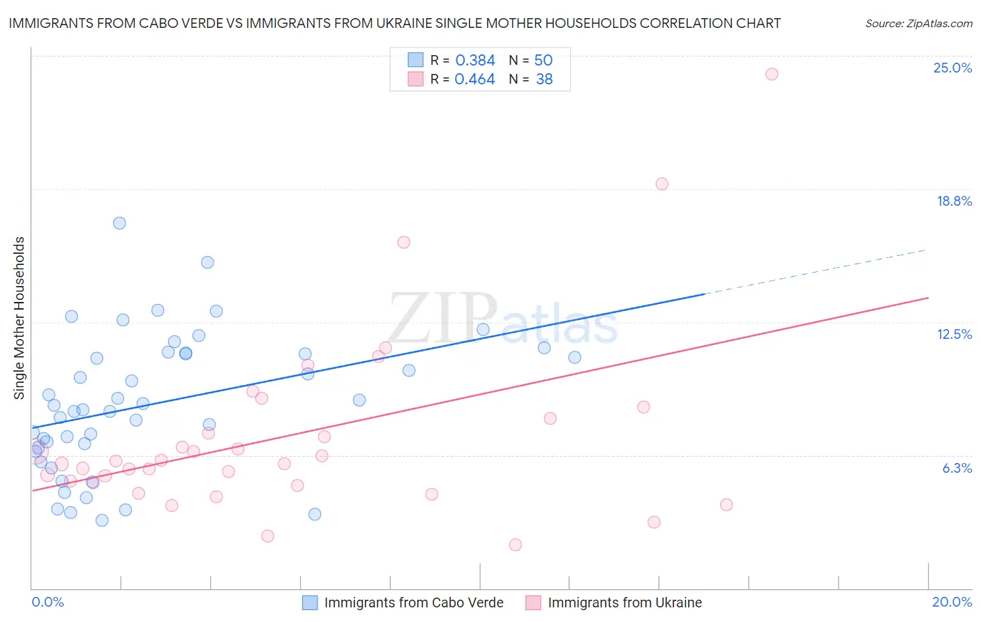Immigrants from Cabo Verde vs Immigrants from Ukraine Single Mother Households