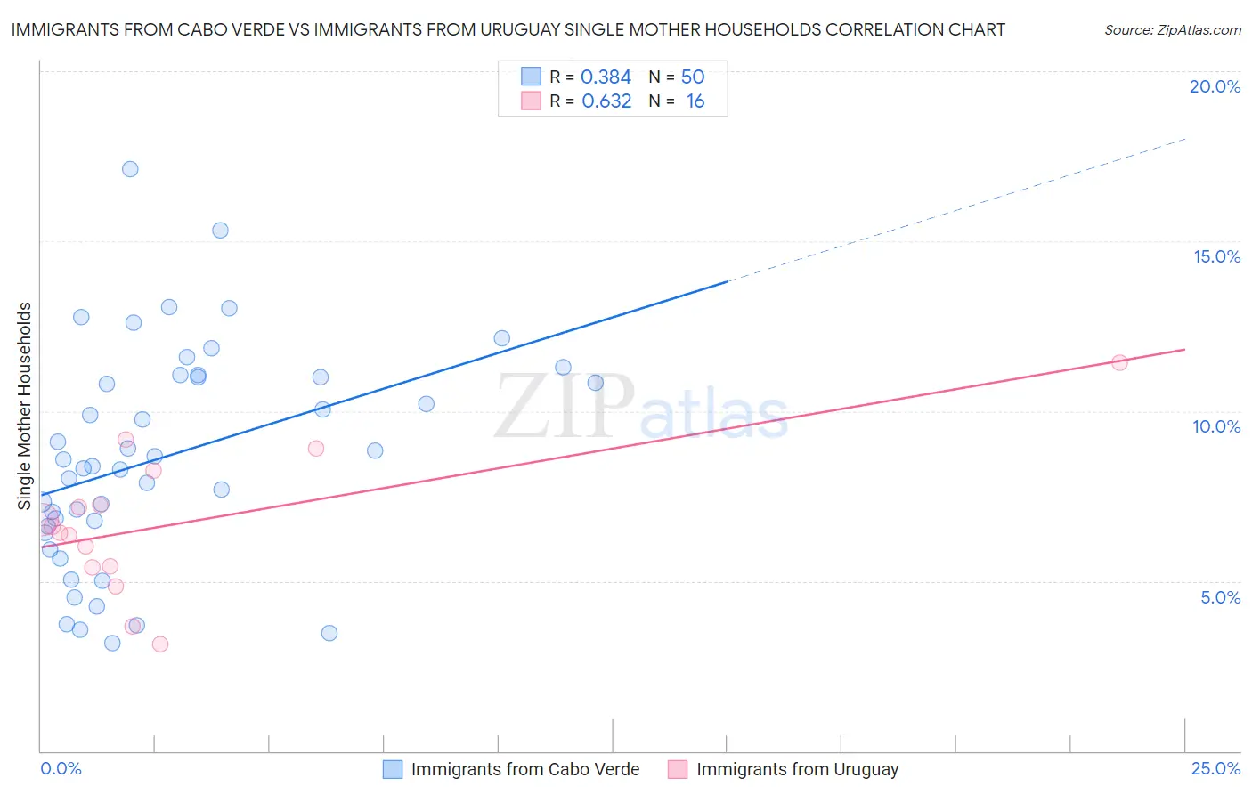 Immigrants from Cabo Verde vs Immigrants from Uruguay Single Mother Households