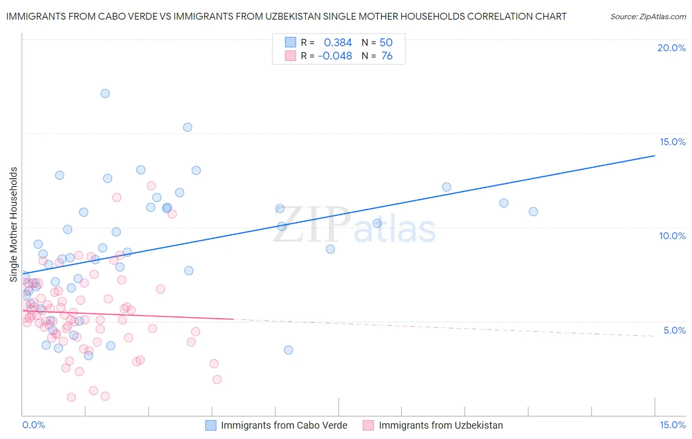 Immigrants from Cabo Verde vs Immigrants from Uzbekistan Single Mother Households