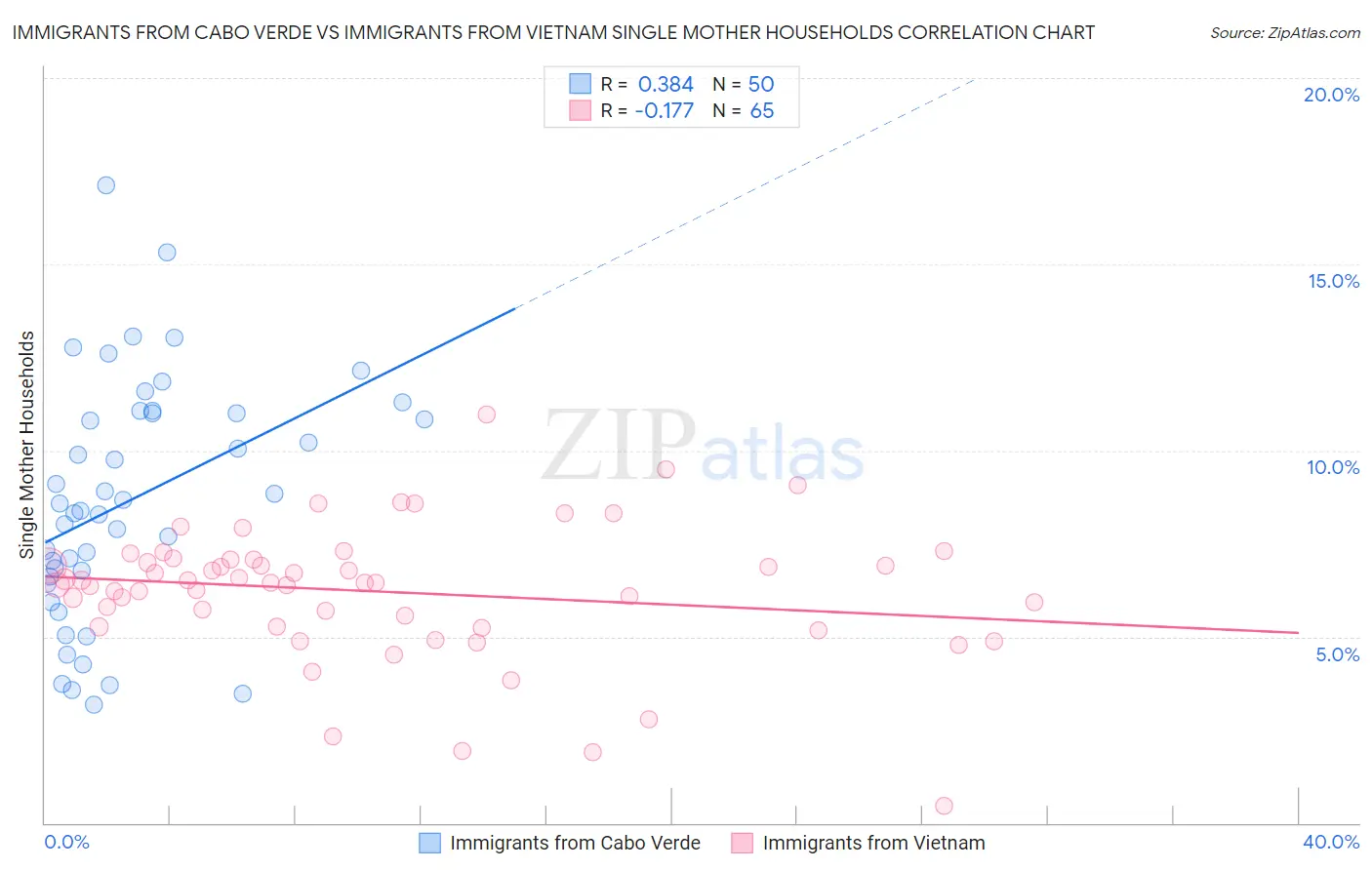 Immigrants from Cabo Verde vs Immigrants from Vietnam Single Mother Households