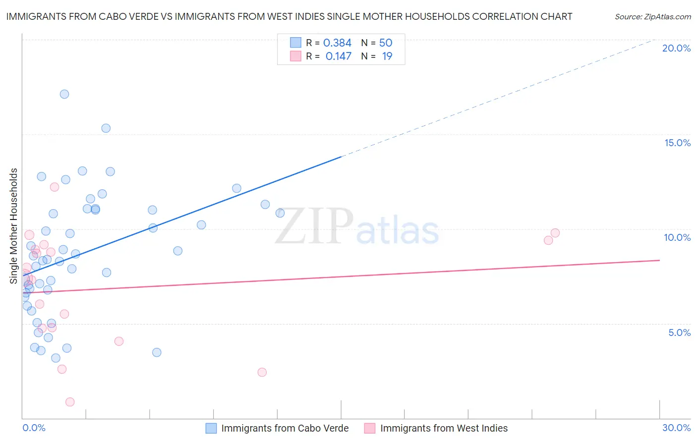 Immigrants from Cabo Verde vs Immigrants from West Indies Single Mother Households