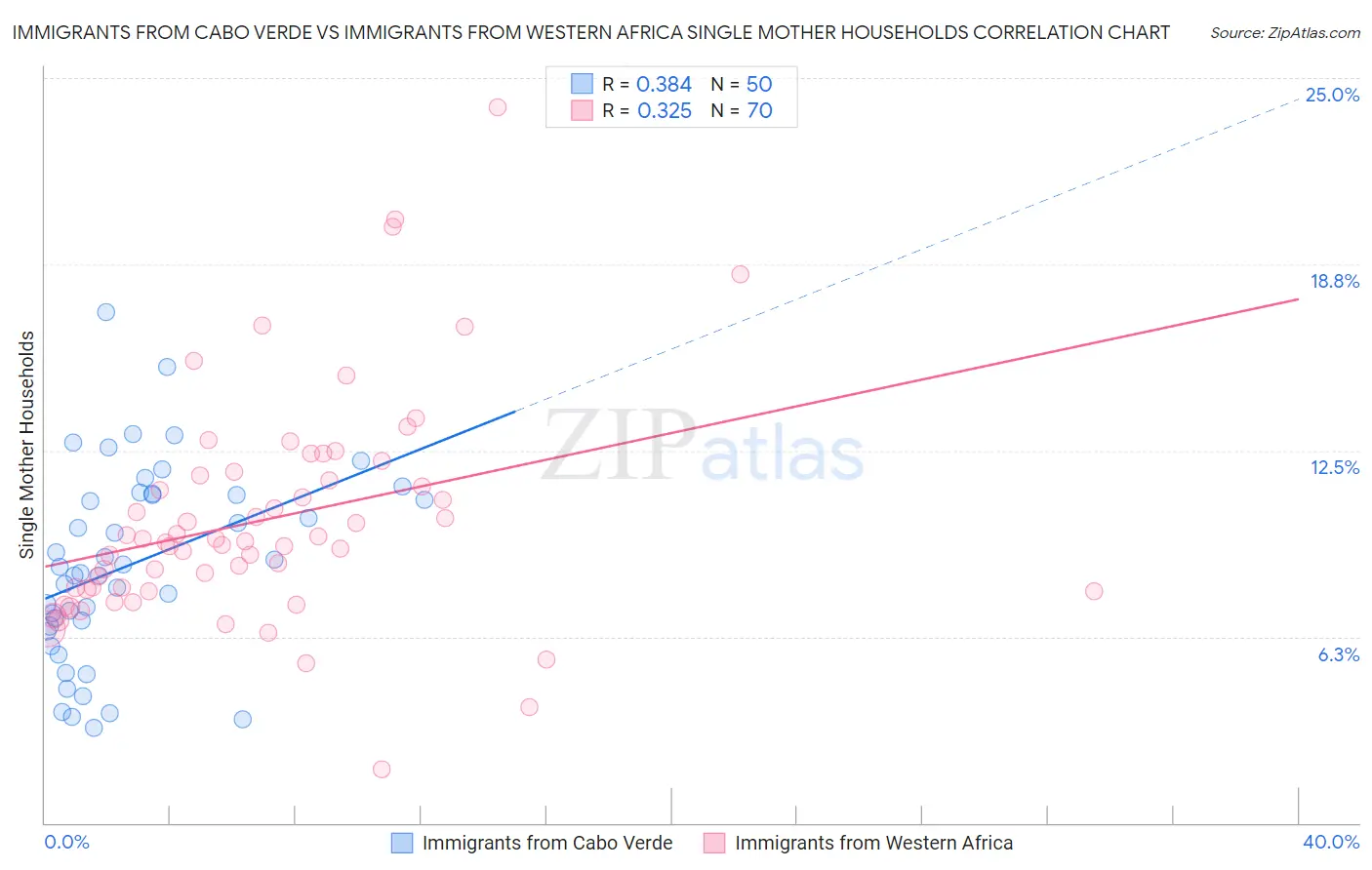 Immigrants from Cabo Verde vs Immigrants from Western Africa Single Mother Households
