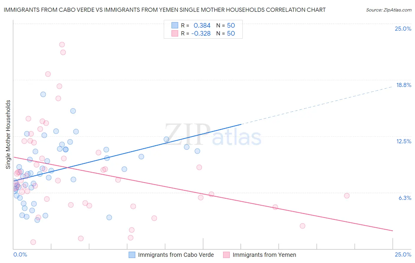 Immigrants from Cabo Verde vs Immigrants from Yemen Single Mother Households