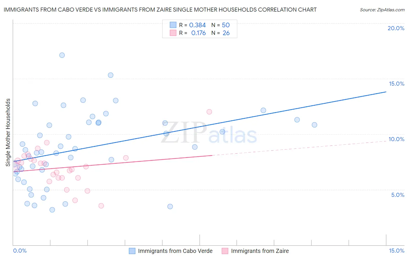 Immigrants from Cabo Verde vs Immigrants from Zaire Single Mother Households