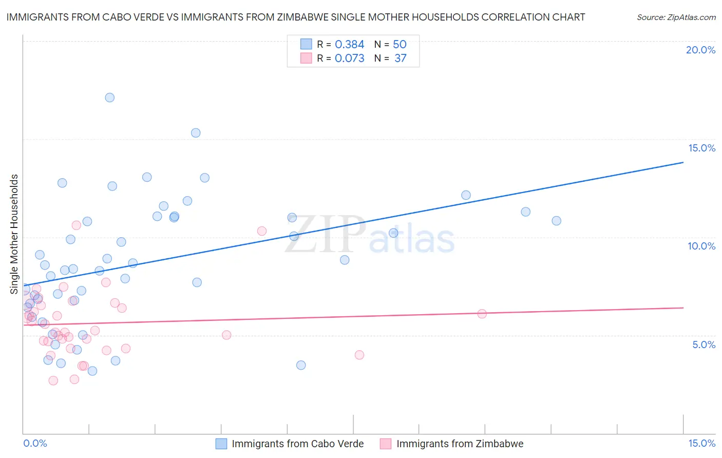 Immigrants from Cabo Verde vs Immigrants from Zimbabwe Single Mother Households