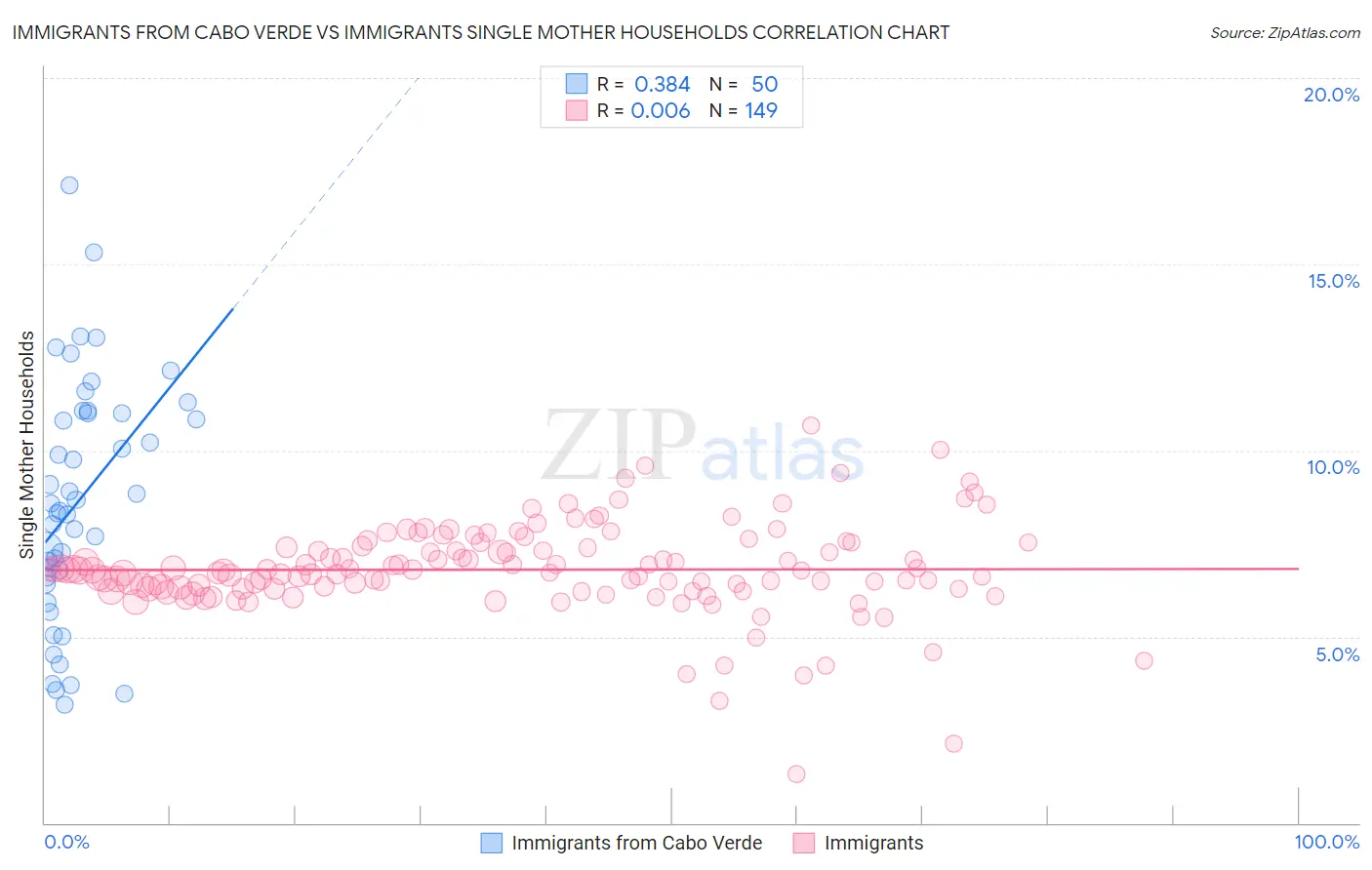 Immigrants from Cabo Verde vs Immigrants Single Mother Households