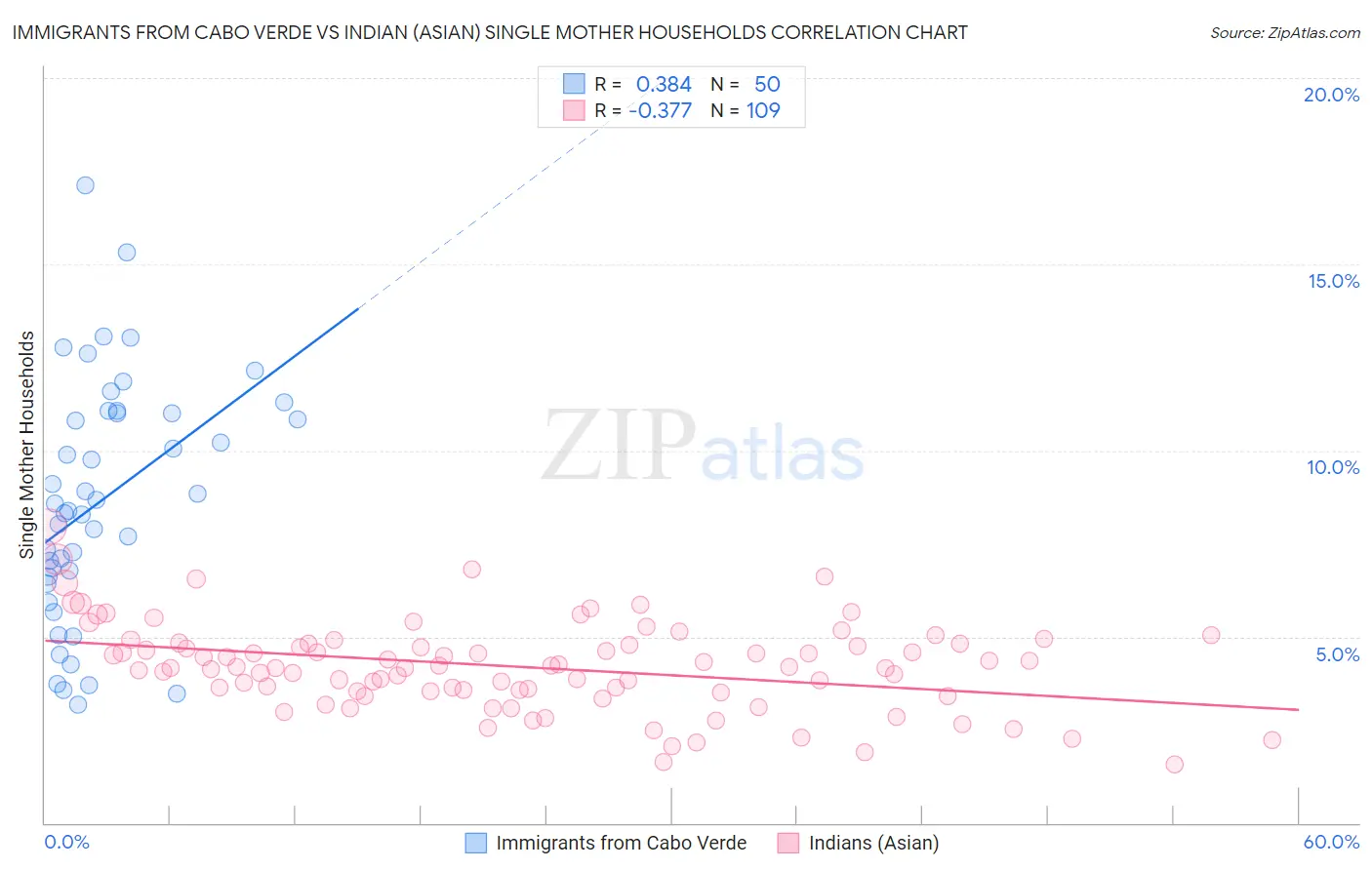 Immigrants from Cabo Verde vs Indian (Asian) Single Mother Households