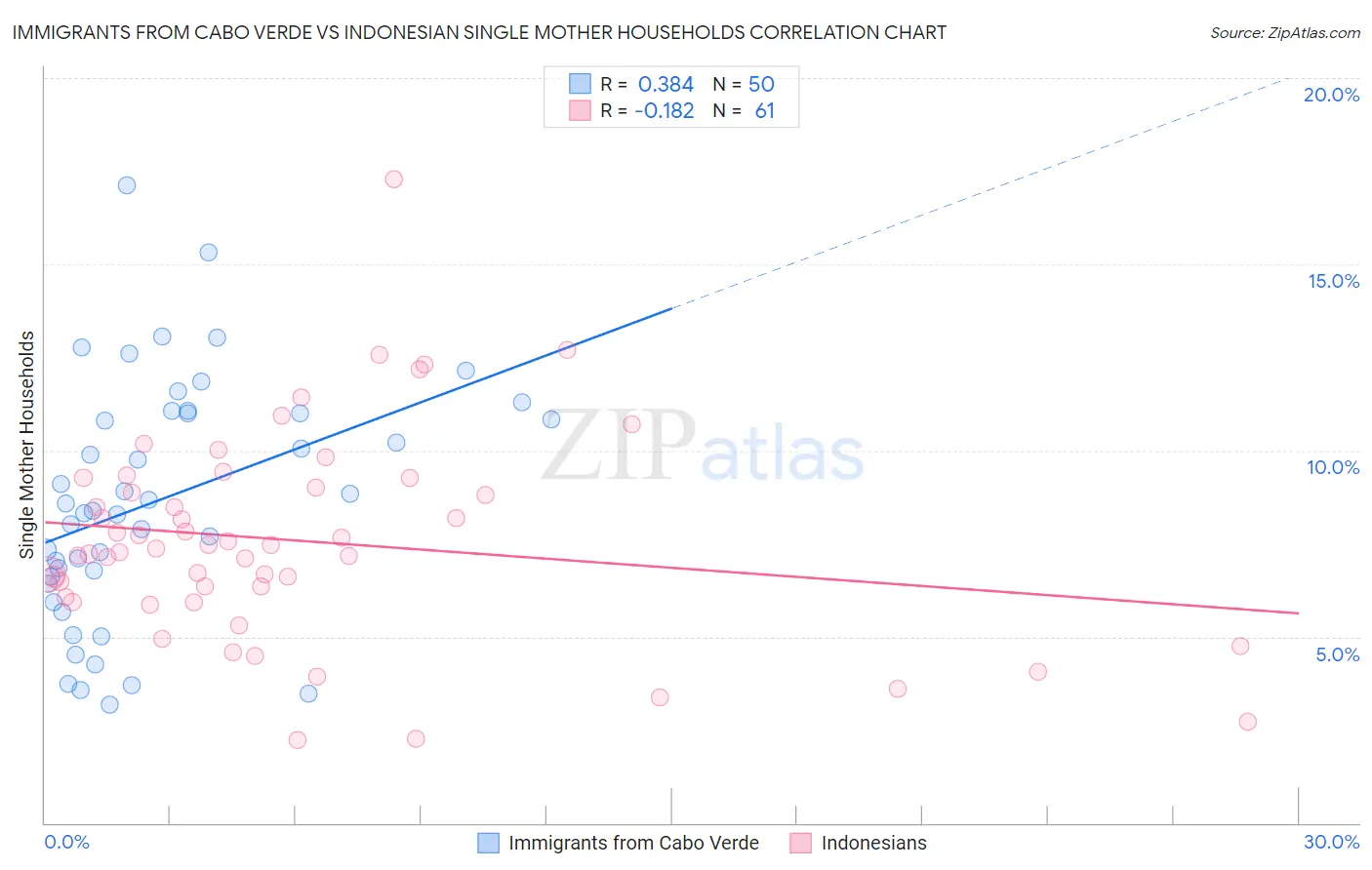 Immigrants from Cabo Verde vs Indonesian Single Mother Households