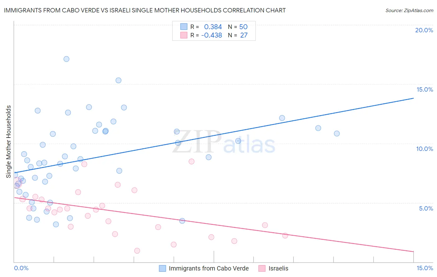 Immigrants from Cabo Verde vs Israeli Single Mother Households