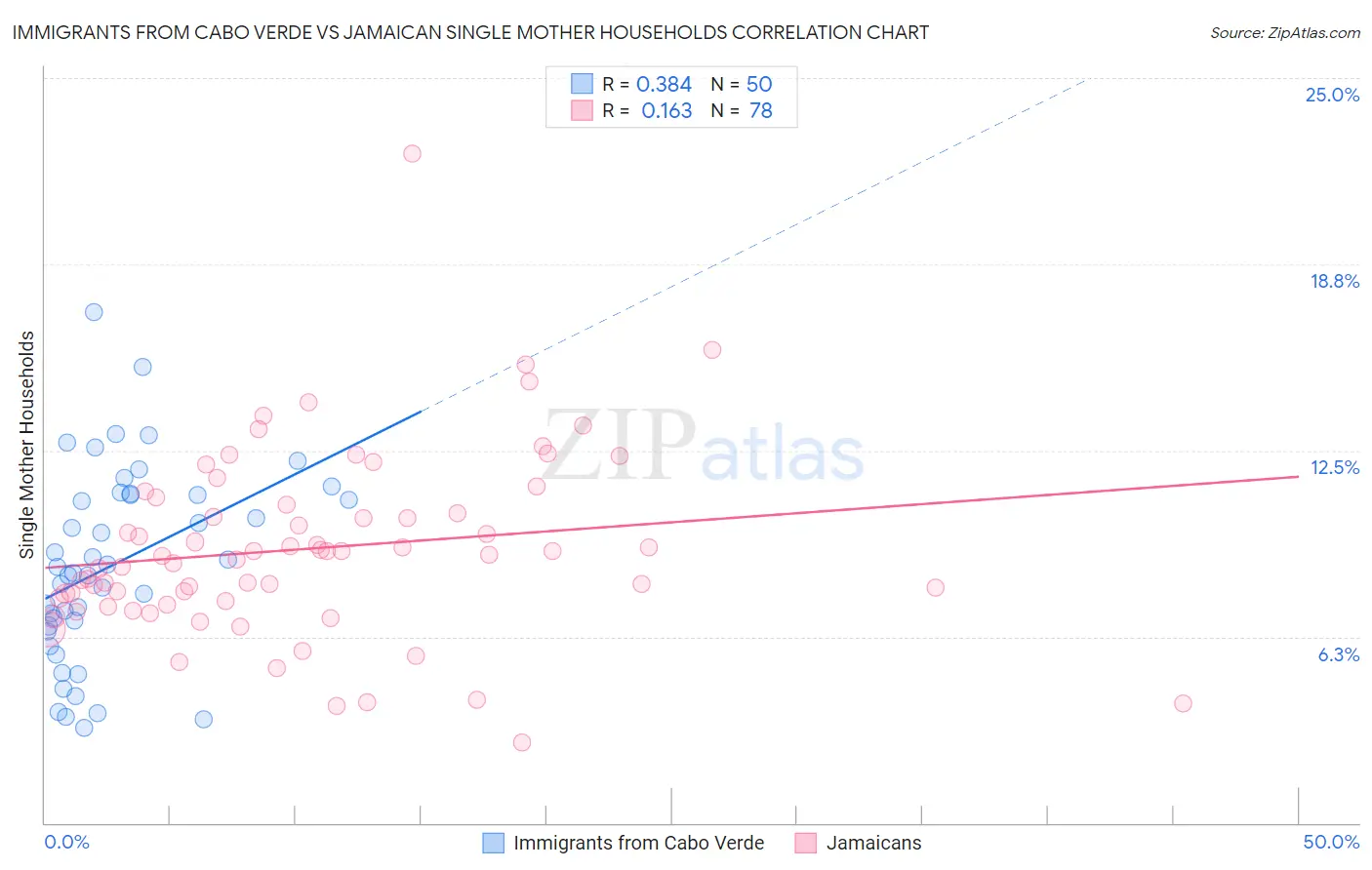 Immigrants from Cabo Verde vs Jamaican Single Mother Households